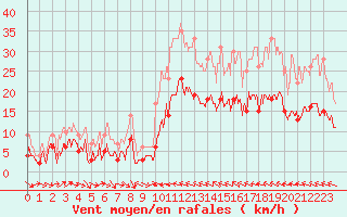 Courbe de la force du vent pour Aurillac (15)