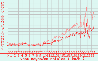 Courbe de la force du vent pour Brest (29)