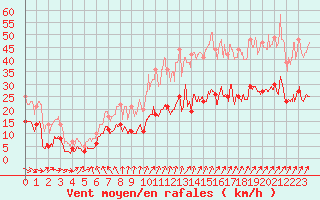 Courbe de la force du vent pour Boulogne (62)