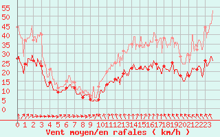 Courbe de la force du vent pour Lanvoc (29)