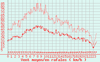 Courbe de la force du vent pour Ploudalmezeau (29)