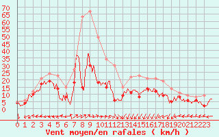 Courbe de la force du vent pour Ile Rousse (2B)