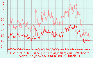 Courbe de la force du vent pour Saint-Sulpice-de-Pommiers (33)