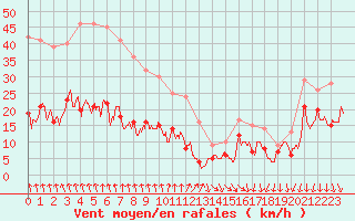 Courbe de la force du vent pour Ambrieu (01)