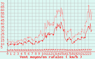 Courbe de la force du vent pour Tonnerre (89)