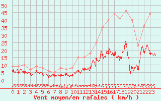 Courbe de la force du vent pour Le Puy - Loudes (43)