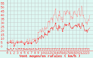 Courbe de la force du vent pour Lyon - Bron (69)