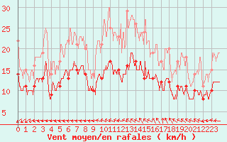 Courbe de la force du vent pour Quimper (29)