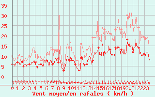 Courbe de la force du vent pour Biarritz (64)