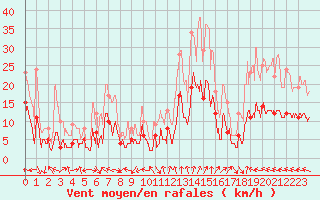 Courbe de la force du vent pour Capbreton (40)