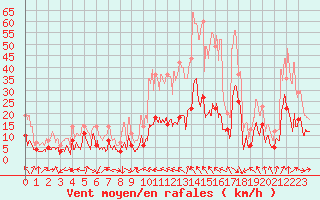 Courbe de la force du vent pour Saint Girons (09)