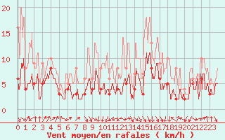 Courbe de la force du vent pour Grenoble/St-Etienne-St-Geoirs (38)
