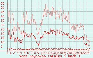 Courbe de la force du vent pour Rollainville (88)