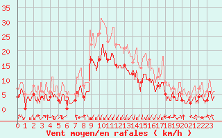 Courbe de la force du vent pour Grenoble/agglo Le Versoud (38)