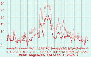 Courbe de la force du vent pour Clermont-Ferrand (63)