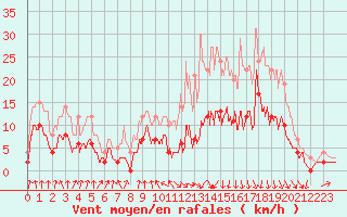 Courbe de la force du vent pour Vichy (03)