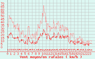 Courbe de la force du vent pour Le Puy - Loudes (43)