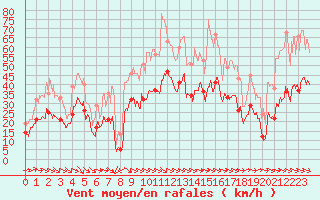 Courbe de la force du vent pour Montpellier (34)