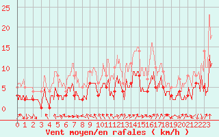 Courbe de la force du vent pour Lons-le-Saunier (39)