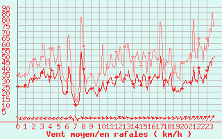 Courbe de la force du vent pour La Rochelle - Aerodrome (17)