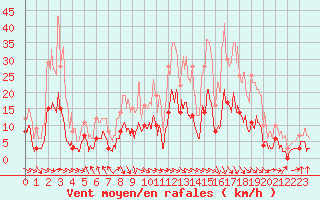 Courbe de la force du vent pour Caixas (66)