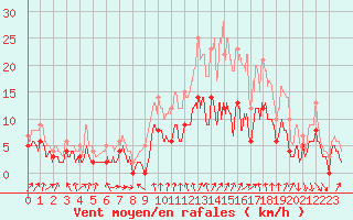 Courbe de la force du vent pour Chargey-les-Gray (70)