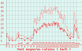 Courbe de la force du vent pour Vire (14)