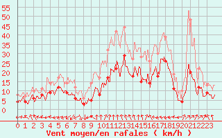 Courbe de la force du vent pour Nmes - Courbessac (30)