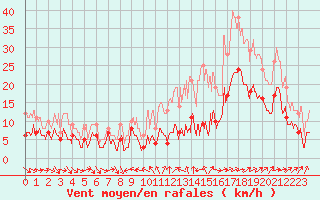 Courbe de la force du vent pour Nantes (44)