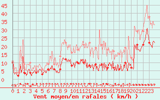 Courbe de la force du vent pour Bergerac (24)