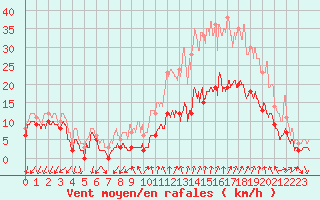 Courbe de la force du vent pour Aubenas - Lanas (07)