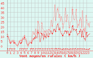 Courbe de la force du vent pour Auch (32)