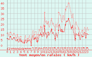 Courbe de la force du vent pour Mcon (71)