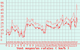 Courbe de la force du vent pour Cap Sagro (2B)