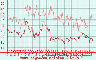 Courbe de la force du vent pour Le Talut - Belle-Ile (56)