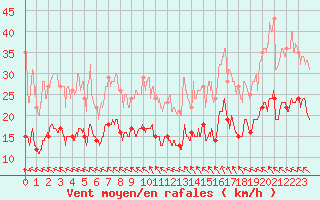 Courbe de la force du vent pour Pointe de Chassiron (17)