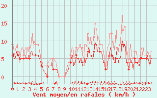 Courbe de la force du vent pour Quimper (29)