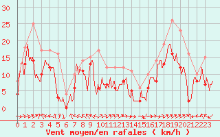 Courbe de la force du vent pour Ile Rousse (2B)