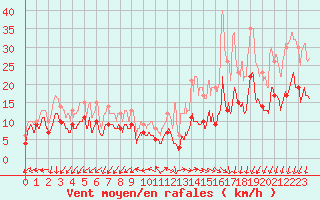 Courbe de la force du vent pour Saint-Quentin (02)