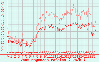 Courbe de la force du vent pour Rodez (12)