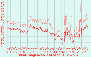 Courbe de la force du vent pour Cap Gris-Nez (62)