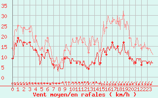 Courbe de la force du vent pour Cap de la Hve (76)