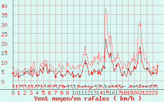 Courbe de la force du vent pour Lurcy-Lvis (03)