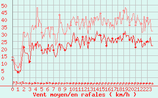 Courbe de la force du vent pour Toulouse-Blagnac (31)