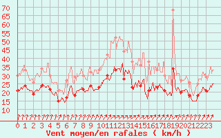 Courbe de la force du vent pour Nancy - Ochey (54)