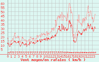 Courbe de la force du vent pour Bordeaux (33)