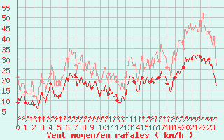 Courbe de la force du vent pour Pontoise - Cormeilles (95)