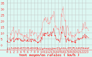 Courbe de la force du vent pour Serralongue (66)