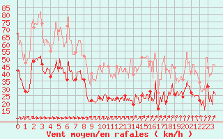 Courbe de la force du vent pour Ile de Batz (29)