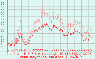 Courbe de la force du vent pour Figari (2A)